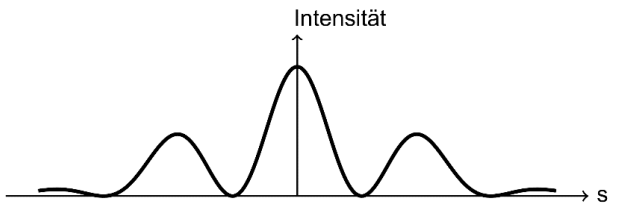 Diagramm mit drei Intensitätsgipfeln, zentraler Peak am höchsten, y-Achse 'Intensität', x-Achse 's'.
